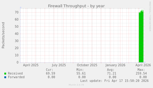 Firewall Throughput