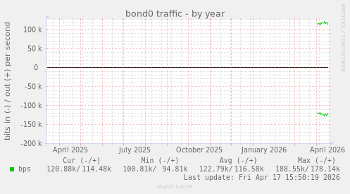 bond0 traffic