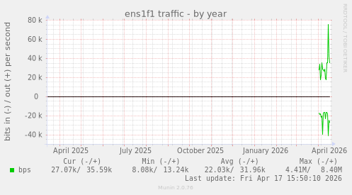ens1f1 traffic