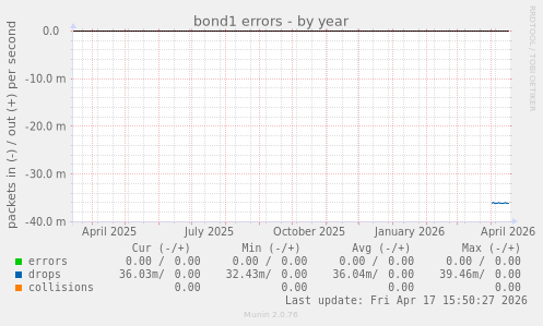 bond1 errors