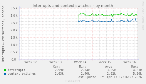 monthly graph