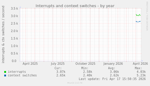 Interrupts and context switches