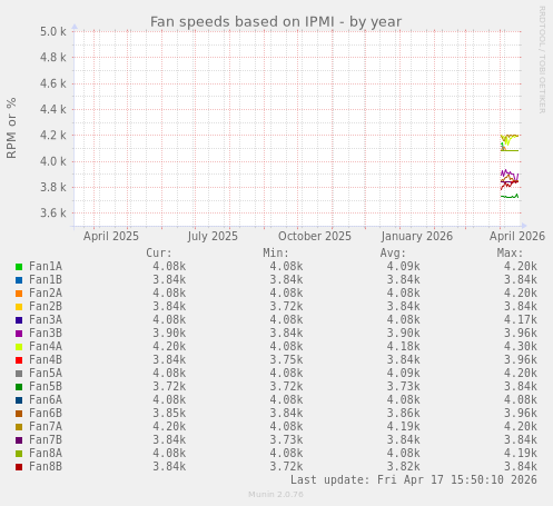 Fan speeds based on IPMI