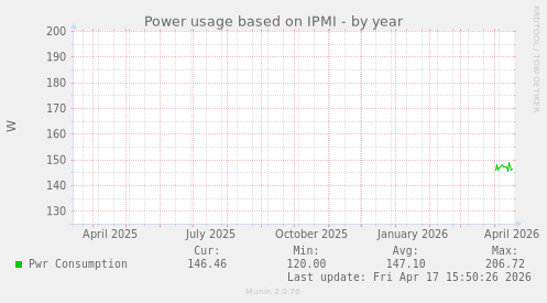 Power usage based on IPMI