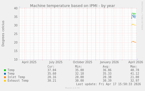 Machine temperature based on IPMI
