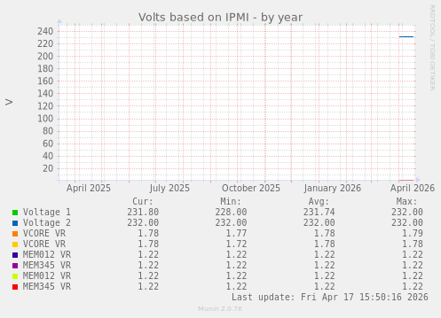 Volts based on IPMI