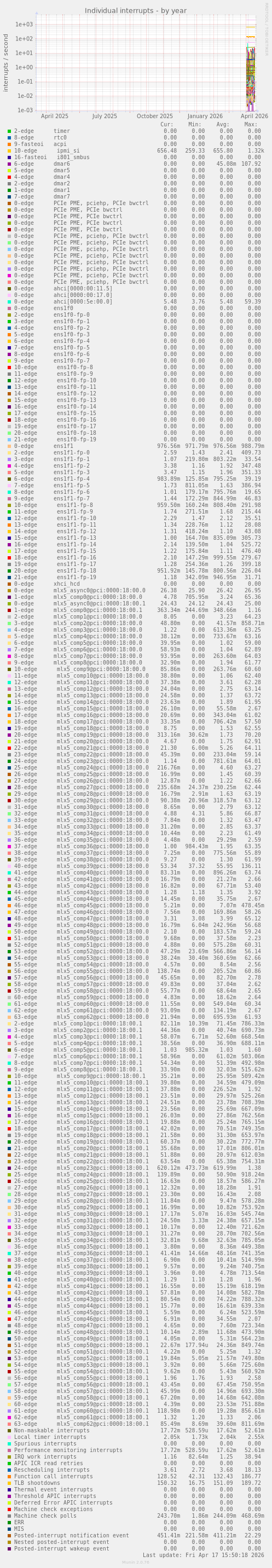 Individual interrupts