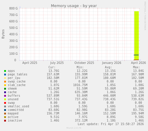 Memory usage