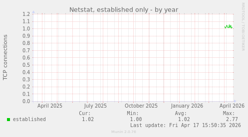 Netstat, established only