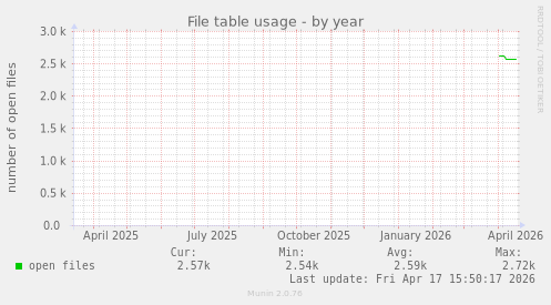 File table usage