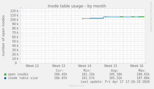 monthly graph