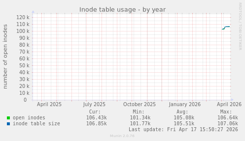 Inode table usage