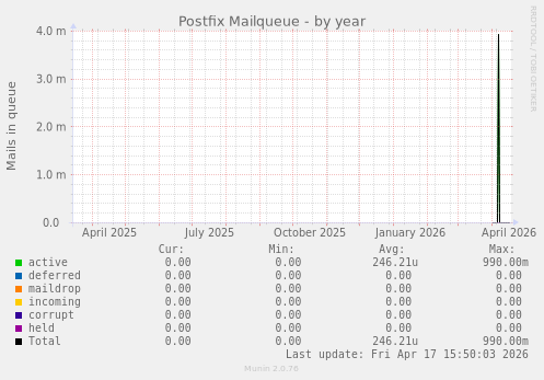 Postfix Mailqueue