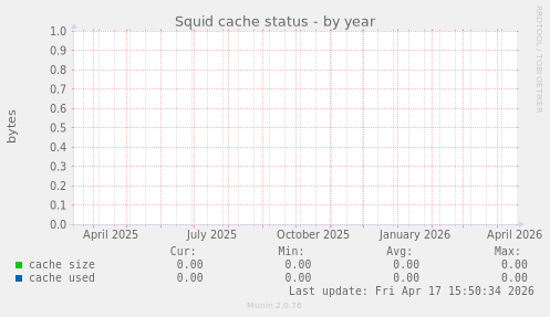 Squid cache status