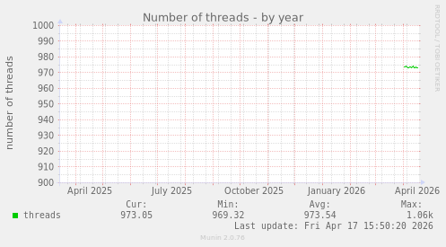 Number of threads