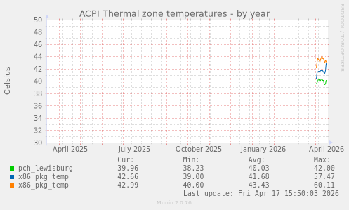 ACPI Thermal zone temperatures