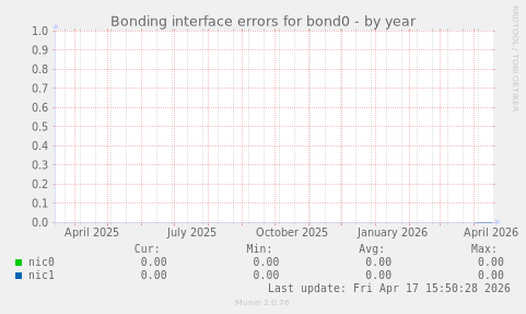 Bonding interface errors for bond0