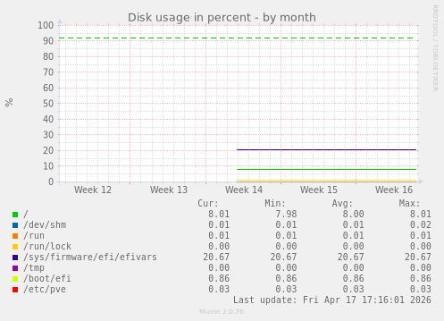 monthly graph