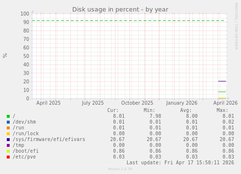Disk usage in percent