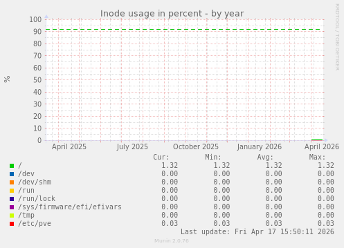 Inode usage in percent