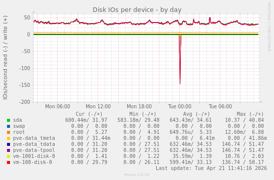 Disk IOs per device