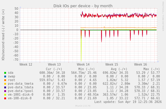 Disk IOs per device