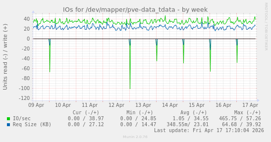 IOs for /dev/mapper/pve-data_tdata