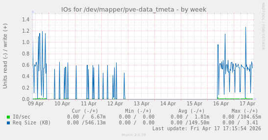 IOs for /dev/mapper/pve-data_tmeta