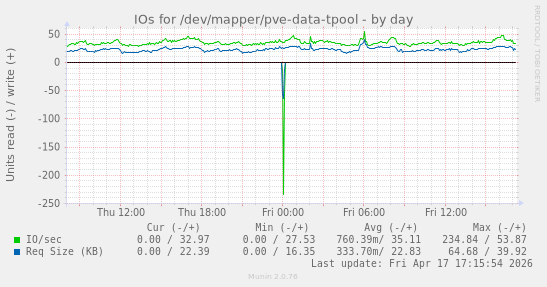 IOs for /dev/mapper/pve-data-tpool