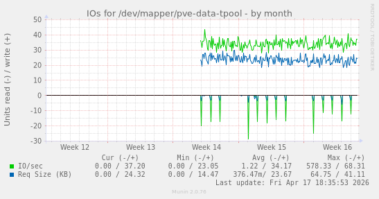 monthly graph