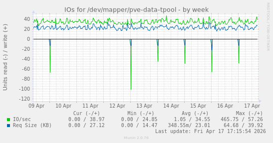 IOs for /dev/mapper/pve-data-tpool