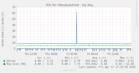 IOs for /dev/pve/root