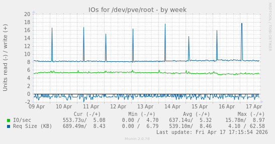 IOs for /dev/pve/root