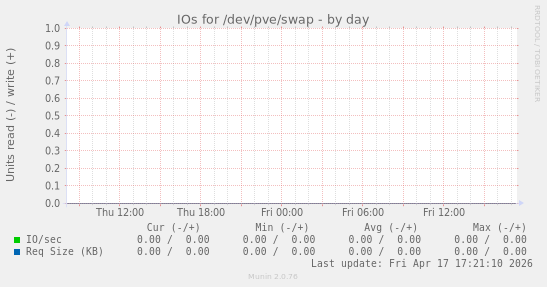 IOs for /dev/pve/swap