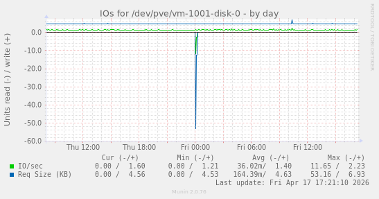 IOs for /dev/pve/vm-1001-disk-0