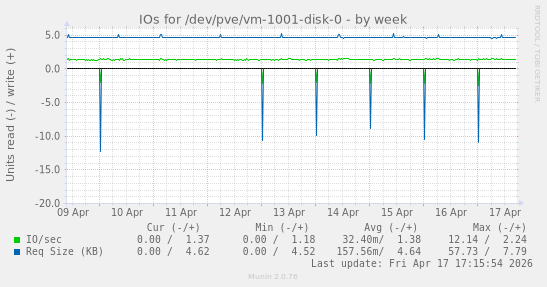 IOs for /dev/pve/vm-1001-disk-0