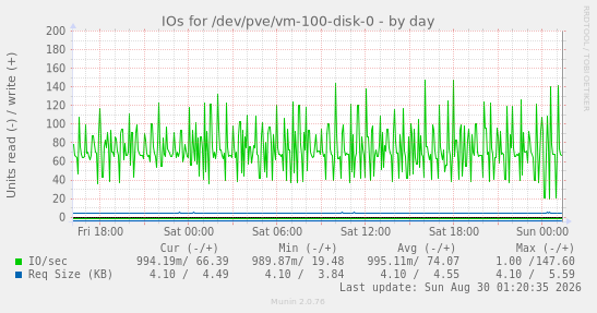 IOs for /dev/pve/vm-100-disk-0