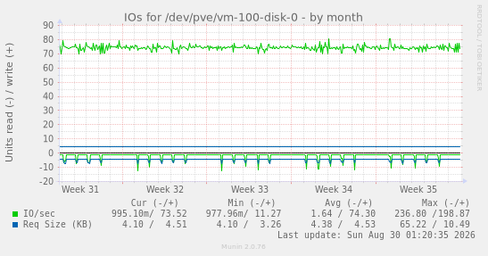 IOs for /dev/pve/vm-100-disk-0