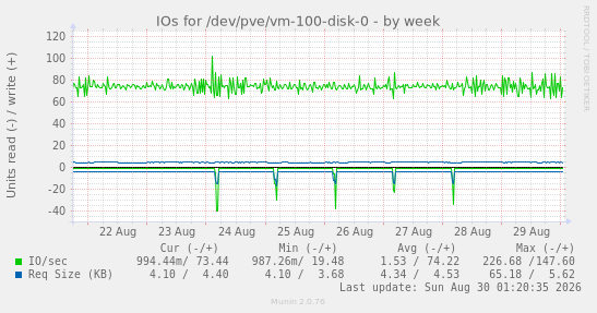 IOs for /dev/pve/vm-100-disk-0
