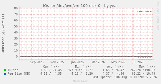 IOs for /dev/pve/vm-100-disk-0