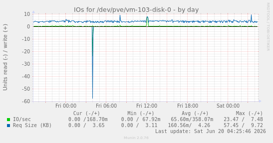 IOs for /dev/pve/vm-103-disk-0