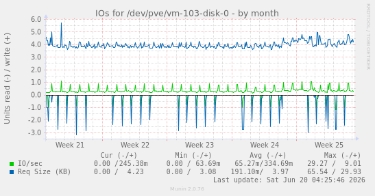 IOs for /dev/pve/vm-103-disk-0