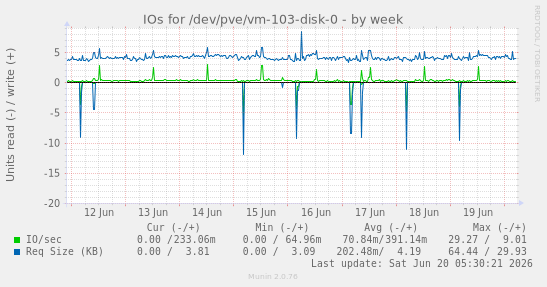 weekly graph