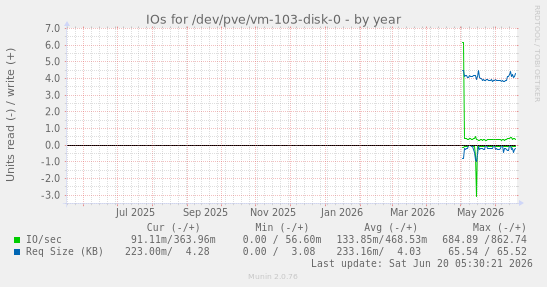 IOs for /dev/pve/vm-103-disk-0