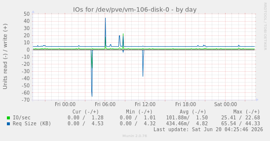 IOs for /dev/pve/vm-106-disk-0