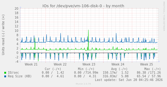 IOs for /dev/pve/vm-106-disk-0