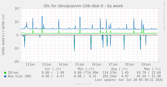 weekly graph