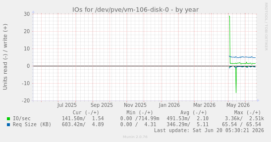 IOs for /dev/pve/vm-106-disk-0