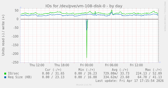 IOs for /dev/pve/vm-108-disk-0