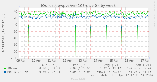 IOs for /dev/pve/vm-108-disk-0